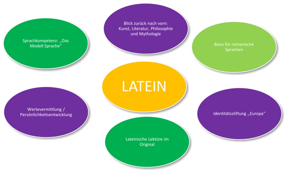 Latein 1